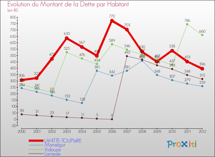 Evolution de la dette par habitant pour la commune de LAHITTE-TOUPIèRE et les communes proches de 2000 à 2012 Comparaison de la dette par habitant pour LAHITTE-TOUPIèRE et les communes voisines de 2000 à 2012
