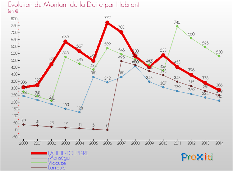 Evolution de la dette par habitant pour la commune de LAHITTE-TOUPIèRE et les communes proches de 2000 à 2014 Comparaison de la dette par habitant pour LAHITTE-TOUPIèRE et les communes voisines de 2000 à 2014