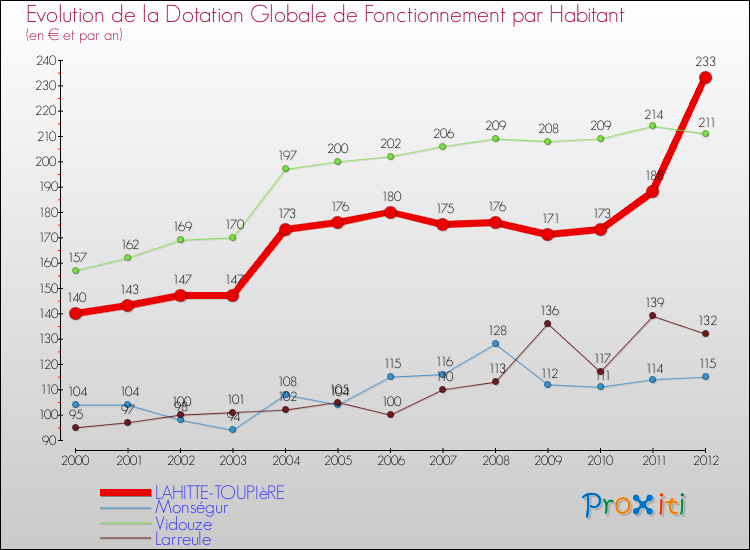 Evolution et montant de la dotation globale de fonctionnement par Habitant pour LAHITTE-TOUPIèRE et les communes proches Comparaison des dotations globales de fonctionnement par habitant pour LAHITTE-TOUPIèRE et les communes voisines