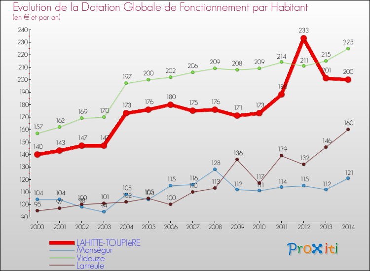 Evolution et montant de la dotation globale de fonctionnement par Habitant pour LAHITTE-TOUPIèRE et les communes proches de 2000 à 2014. Comparaison des dotations globales de fonctionnement par habitant pour LAHITTE-TOUPIèRE et les communes voisines de 2000 à 2014.