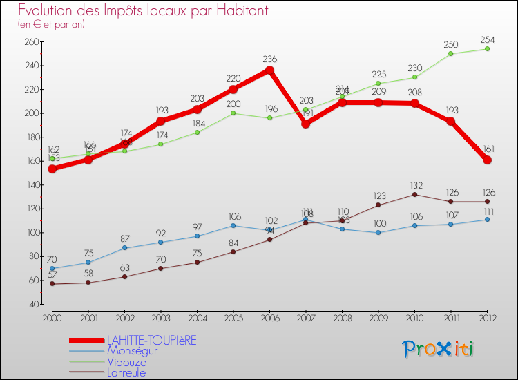 Evolution et montant des impôts locaux par Habitant pour LAHITTE-TOUPIèRE et les communes proches Comparaison des impôts locaux par habitant pour LAHITTE-TOUPIèRE et les communes voisines