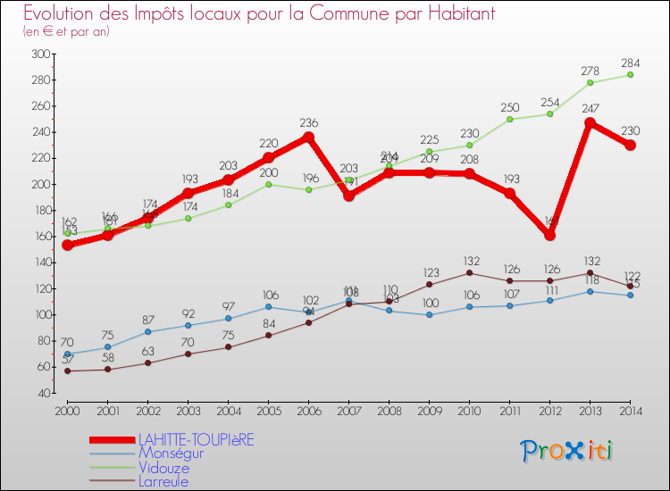 Evolution et montant des impôts locaux par Habitant pour LAHITTE-TOUPIèRE et les communes proches de 2000 à 2014 Comparaison des impôts locaux par habitant pour LAHITTE-TOUPIèRE et les communes voisines de 2000 à 2014