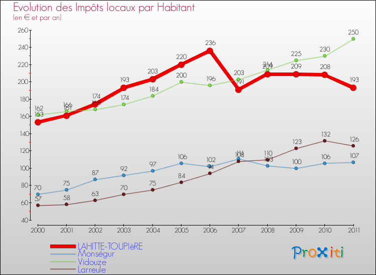 Evolution et montant des impôts locaux par Habitant pour LAHITTE-TOUPIèRE et les communes proches Comparaison des impôts locaux par habitant pour LAHITTE-TOUPIèRE et les communes voisines