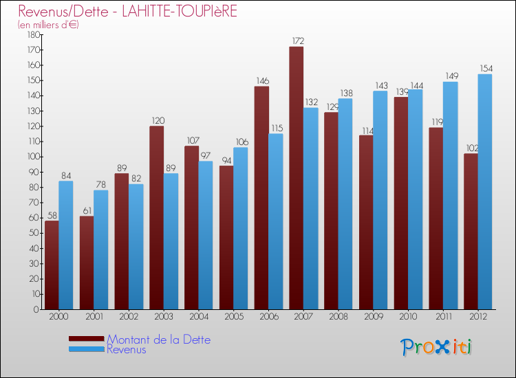 Evolution comparée de la dette et des revenus pour la commune de LAHITTE-TOUPIèRE de 2000 à 2012 Comparaison de la dette et des revenus pour LAHITTE-TOUPIèRE de 2000 à 2012