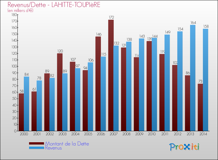 Evolution comparée de la dette et des revenus pour la commune de LAHITTE-TOUPIèRE de 2000 à 2014 Comparaison de la dette et des revenus pour LAHITTE-TOUPIèRE de 2000 à 2014