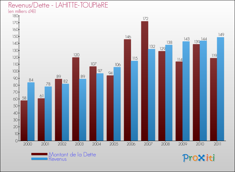 Evolution comparée de la dette et des revenus pour la commune de LAHITTE-TOUPIèRE de 2000 à 2011 Comparaison de la dette et des revenus pour LAHITTE-TOUPIèRE de 2000 à 2011