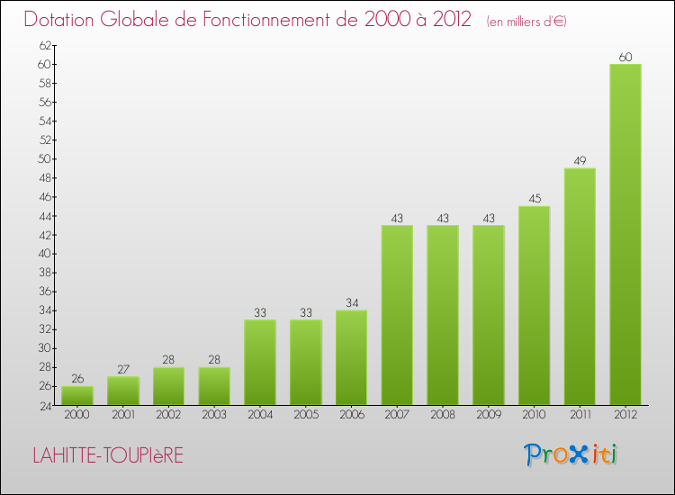 Evolution du montant de la Dotation Globale de Fonctionnement pour la commune de LAHITTE-TOUPIèRE de 2000 à 2012 Evolution du montant de la Dotation Globale de Fonctionnement pour LAHITTE-TOUPIèRE de 2000 à 2012
