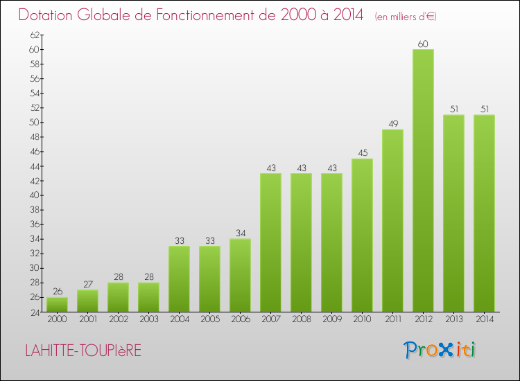 Evolution du montant de la Dotation Globale de Fonctionnement pour la commune de LAHITTE-TOUPIèRE de 2000 à 2014 Evolution du montant de la Dotation Globale de Fonctionnement pour LAHITTE-TOUPIèRE de 2000 à 2014