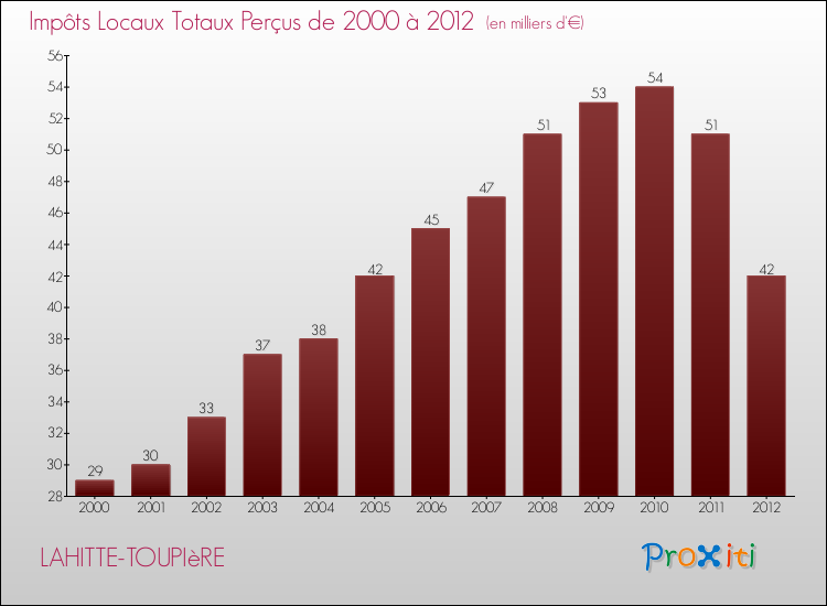Evolution des Impôts Locaux pour la commune de LAHITTE-TOUPIèRE de 2000 à 2012 Evolution des Impôts Locaux pour LAHITTE-TOUPIèRE de 2000 à 2012