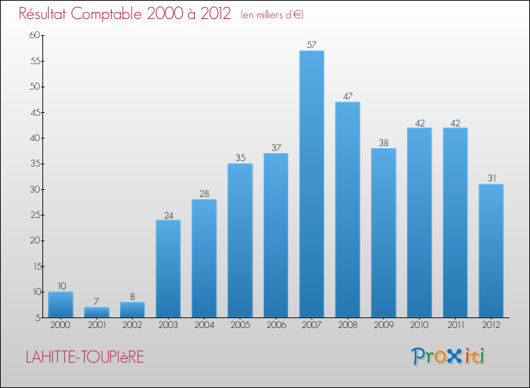 Evolution du résultat comptable pour la commune de LAHITTE-TOUPIèRE de 2000 à 2012 Evolution du résultat comptable pour LAHITTE-TOUPIèRE de 2000 à 2012