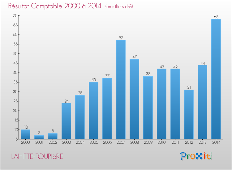 Evolution du résultat comptable pour la commune de LAHITTE-TOUPIèRE de 2000 à 2014 Evolution du résultat comptable pour LAHITTE-TOUPIèRE de 2000 à 2014