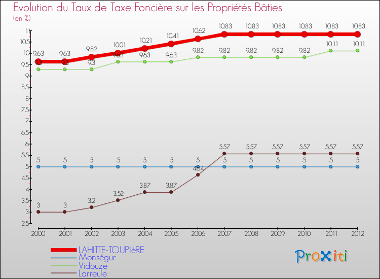 Evolution du taux de la taxe foncière sur le bati pour LAHITTE-TOUPIèRE et les communes proches de 2000 à 2012 Comparaison des taux de taxe foncière sur le bati pour LAHITTE-TOUPIèRE et les communes voisines de 2000 à 2012