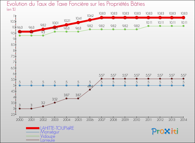 Evolution du taux de la taxe foncière sur le bati pour LAHITTE-TOUPIèRE et les communes proches de 2000 à 2014 Comparaison des taux de taxe foncière sur le bati pour LAHITTE-TOUPIèRE et les communes voisines de 2000 à 2014
