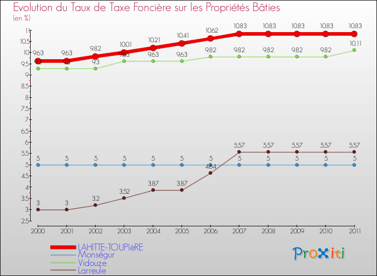 Evolution du taux de la taxe foncière sur le bati pour LAHITTE-TOUPIèRE et les communes proches Comparaison des taux de taxe foncière sur le bati pour LAHITTE-TOUPIèRE et les communes voisines