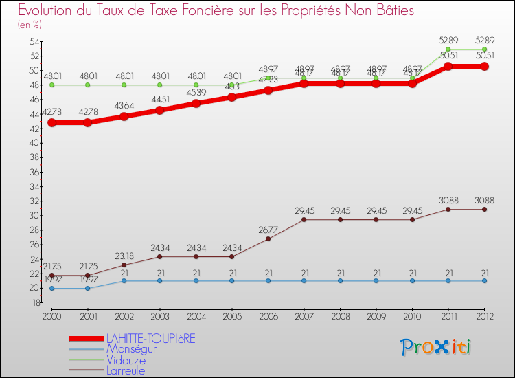 Evolution du taux de la taxe foncière sur les immeubles et terrains non batis pour LAHITTE-TOUPIèRE et les communes proches de 2000 à 2012 Comparaison des taux de la taxe foncière sur les immeubles et terrains non batis pour LAHITTE-TOUPIèRE et les communes voisines de 2000 à 2012