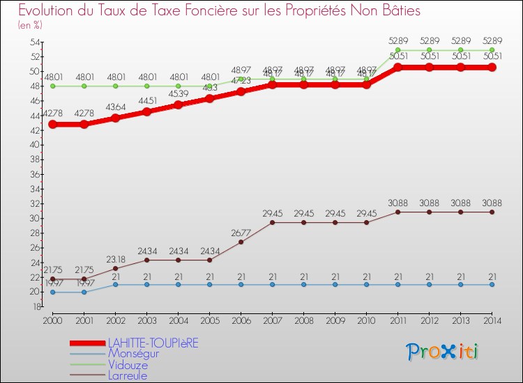 Evolution du taux de la taxe foncière sur les immeubles et terrains non batis pour LAHITTE-TOUPIèRE et les communes proches de 2000 à 2014 Comparaison des taux de la taxe foncière sur les immeubles et terrains non batis pour LAHITTE-TOUPIèRE et les communes voisines de 2000 à 2014