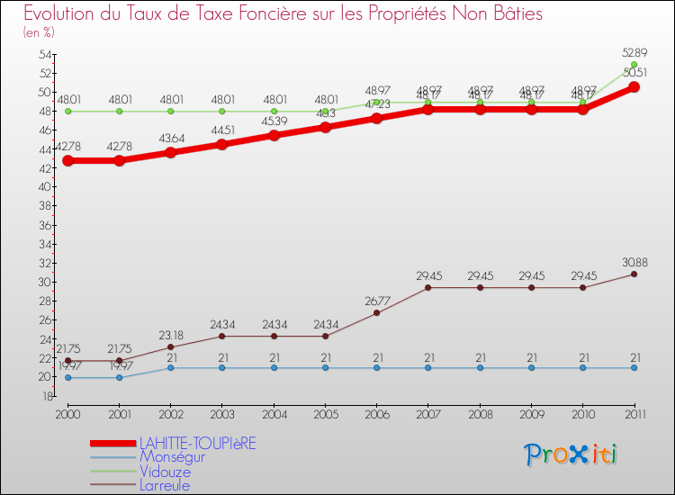Evolution du taux de la taxe foncière sur les immeubles et terrains non batis pour LAHITTE-TOUPIèRE et les communes proches Comparaison des taux de la taxe foncière sur les immeubles et terrains non batis pour LAHITTE-TOUPIèRE et les communes voisines