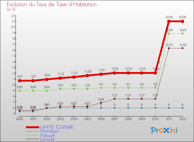 Evolution du taux de la taxe d'habitation pour LAHITTE-TOUPIèRE et les communes proches Comparaison des taux de la taxe d'habitation pour LAHITTE-TOUPIèRE et les communes voisines