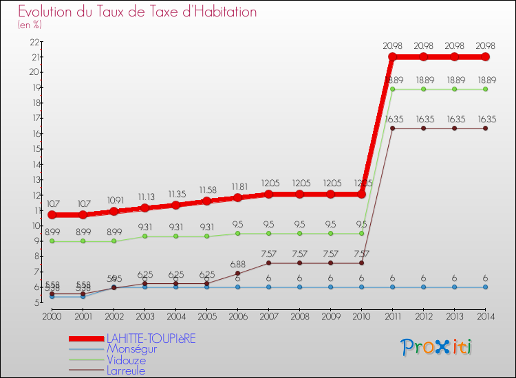 Evolution du taux de la taxe d'habitation pour LAHITTE-TOUPIèRE et les communes proches de 2000 à 2014 Comparaison des taux de la taxe d'habitation pour LAHITTE-TOUPIèRE et les communes voisines de 2000 à 2014