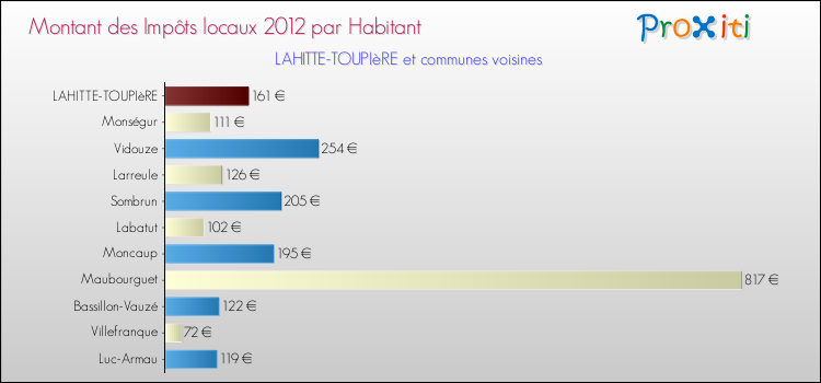 Montant des impôts locaux par Habitant pour LAHITTE-TOUPIèRE et les communes proches Comparaison des impôts locaux par habitant pour LAHITTE-TOUPIèRE et les communes voisines
