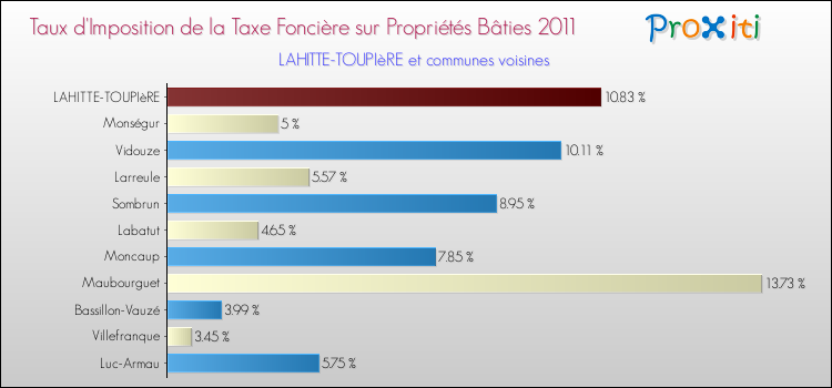 Taux d'imposition de la taxe foncière sur le bati 2011 pour LAHITTE-TOUPIèRE et les communes proches Comparaison des taux d'imposition de la taxe foncière sur le bati 2011 pour LAHITTE-TOUPIèRE et les communes voisines