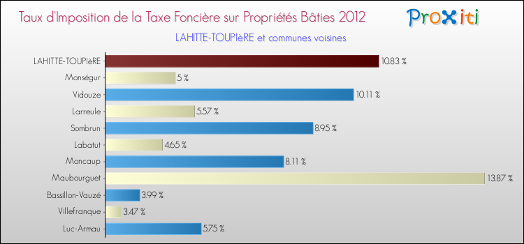 Taux d'imposition de la taxe foncière sur le bati 2012 pour LAHITTE-TOUPIèRE et les communes proches Comparaison des taux d'imposition de la taxe foncière sur le bati 2012 pour LAHITTE-TOUPIèRE et les communes voisines