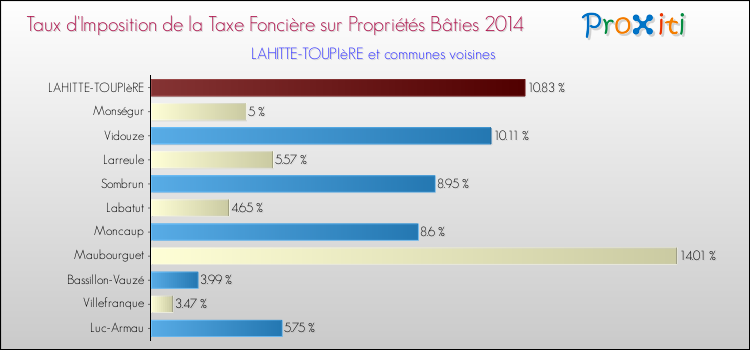 Taux d'imposition de la taxe foncière sur le bati 2014 pour LAHITTE-TOUPIèRE et les communes proches Comparaison des taux d'imposition de la taxe foncière sur le bati 2014 pour LAHITTE-TOUPIèRE et les communes voisines