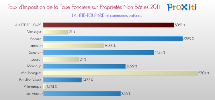 Taux d'imposition de la taxe foncière sur les immeubles et terrains non batis 2011 pour LAHITTE-TOUPIèRE et les communes proches Comparaison des taux d'imposition de la taxe foncière sur les immeubles et terrains non batis 2011 pour LAHITTE-TOUPIèRE et les communes voisines