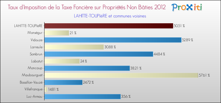 Taux d'imposition de la taxe foncière sur les immeubles et terrains non batis 2012 pour LAHITTE-TOUPIèRE et les communes proches Comparaison des taux d'imposition de la taxe foncière sur les immeubles et terrains non batis 2012 pour LAHITTE-TOUPIèRE et les communes voisines