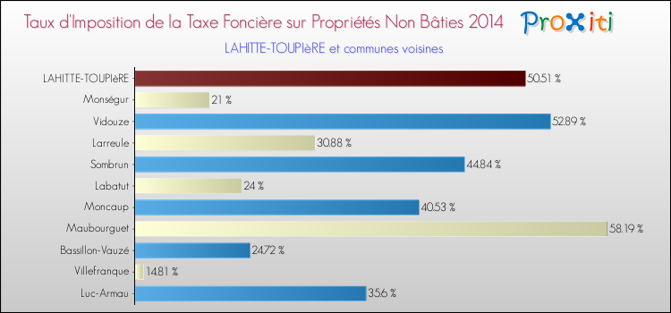 Taux d'imposition de la taxe foncière sur les immeubles et terrains non batis 2014 pour LAHITTE-TOUPIèRE et les communes proches Comparaison des taux d'imposition de la taxe foncière sur les immeubles et terrains non batis 2014 pour LAHITTE-TOUPIèRE et les communes voisines