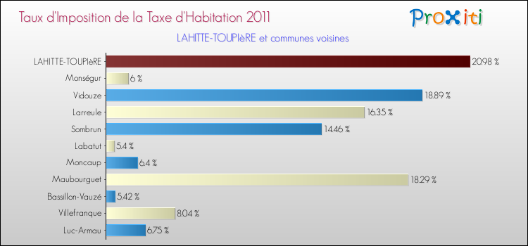 Taux d'imposition de la taxe d'habitation 2011 pour LAHITTE-TOUPIèRE et les communes proches Comparaison des taux d'imposition de la taxe d'habitation 2011 pour LAHITTE-TOUPIèRE et les communes voisines