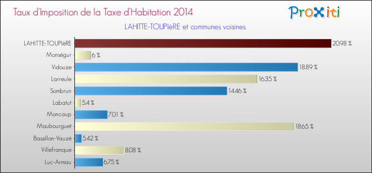 Taux d'imposition de la taxe d'habitation 2014 pour LAHITTE-TOUPIèRE et les communes proches Comparaison des taux d'imposition de la taxe d'habitation 2014 pour LAHITTE-TOUPIèRE et les communes voisines
