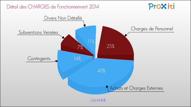 Décomposition des Charges de Fonctionnement 2014 de la commune de LALANNE Charges de Fonctionnement 2014 pour la commune de LALANNE