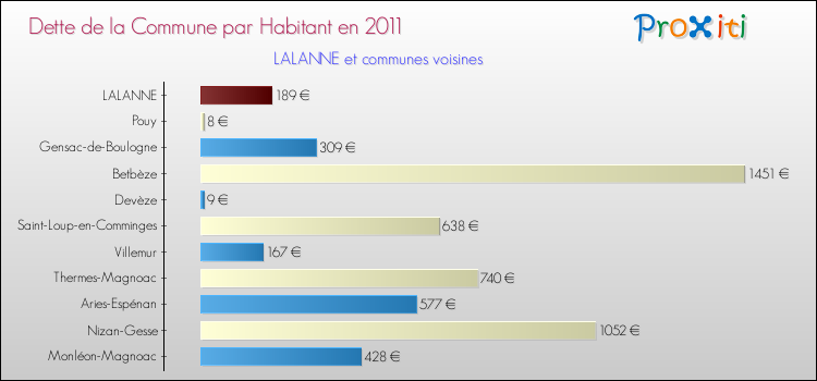 Dette par habitant de la commune en 2011 pour LALANNE et les communes proches Comparaison de la dette par habitant de la commune en 2011 pour LALANNE et les communes voisines