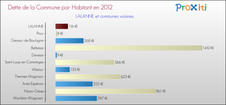 Dette par habitant de la commune en 2012 pour LALANNE et les communes proches Comparaison de la dette par habitant de la commune en 2012 pour LALANNE et les communes voisines