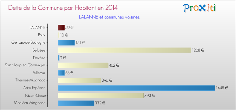 Dette par habitant de la commune en 2014 pour LALANNE et les communes proches Comparaison de la dette par habitant de la commune en 2014 pour LALANNE et les communes voisines