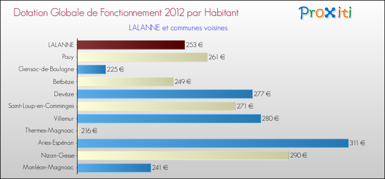 Montant des dotations globales de fonctionnement DGF par Habitant pour LALANNE et les communes proches Comparaison des des dotations globales de fonctionnement DGF par habitant pour LALANNE et les communes voisines