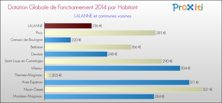 Montant des dotations globales de fonctionnement DGF par Habitant pour LALANNE et les communes proches en 2014. Comparaison des des dotations globales de fonctionnement DGF par habitant pour LALANNE et les communes voisines en 2014.
