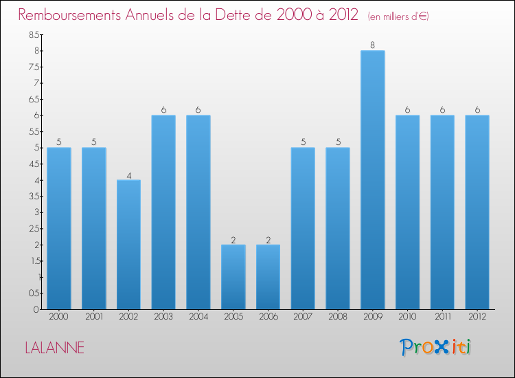 Evolution de l'annuité de la dette pour la commune de LALANNE de 2000 à 2012 Annuités de la dette pour LALANNE de 2000 à 2012