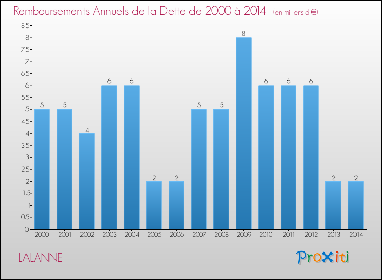 Evolution de l'annuité de la dette pour la commune de LALANNE de 2000 à 2014 Annuités de la dette pour LALANNE de 2000 à 2014