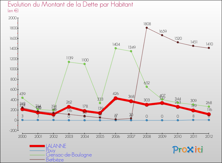 Evolution de la dette par habitant pour la commune de LALANNE et les communes proches de 2000 à 2012 Comparaison de la dette par habitant pour LALANNE et les communes voisines de 2000 à 2012