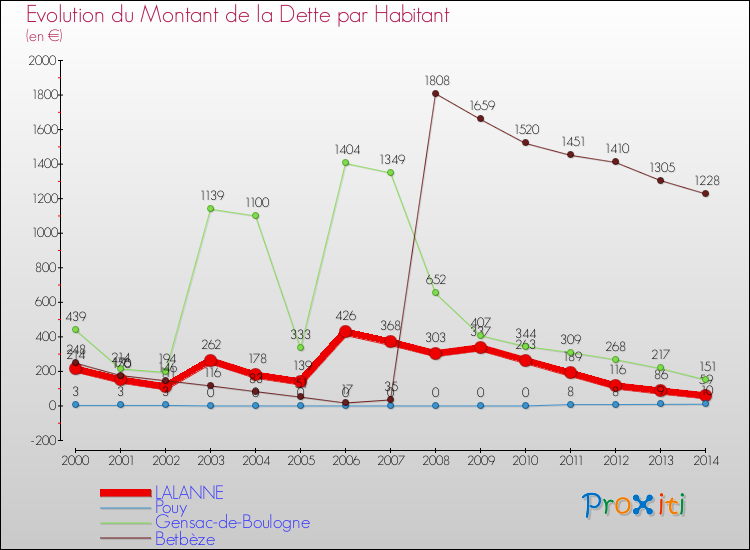 Evolution de la dette par habitant pour la commune de LALANNE et les communes proches de 2000 à 2014 Comparaison de la dette par habitant pour LALANNE et les communes voisines de 2000 à 2014