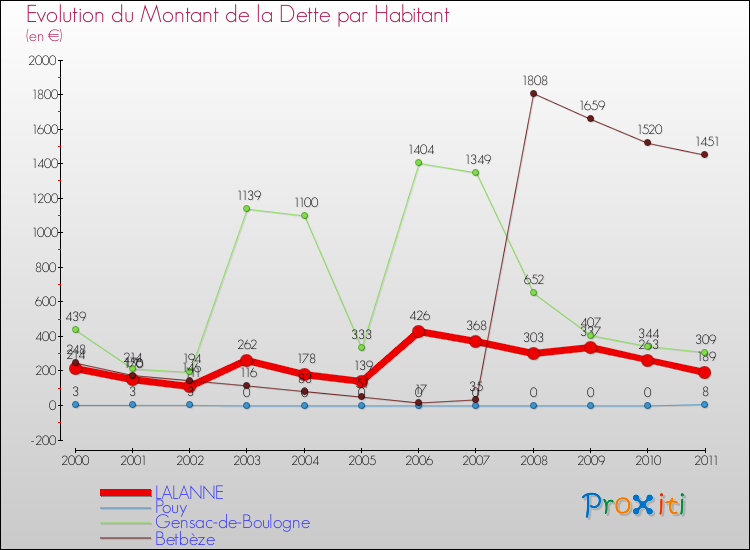 Evolution de la dette par habitant pour la commune de LALANNE et les communes proches Comparaison de la dette par habitant pour LALANNE et les communes voisines