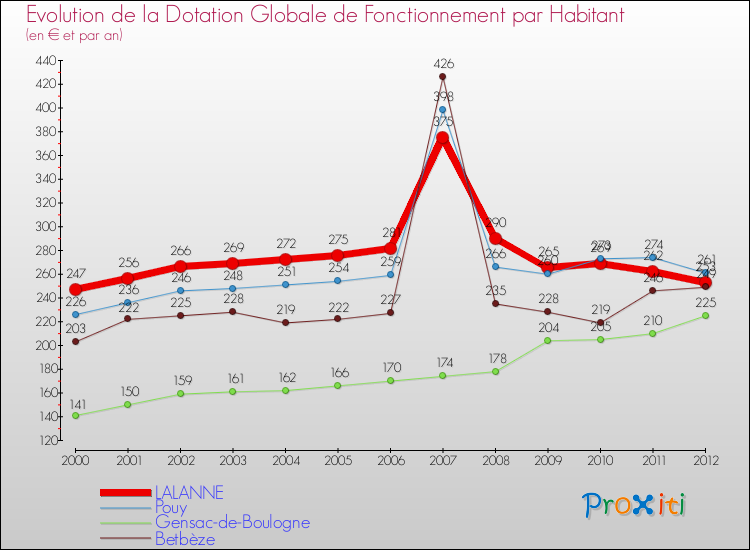 Evolution et montant de la dotation globale de fonctionnement par Habitant pour LALANNE et les communes proches Comparaison des dotations globales de fonctionnement par habitant pour LALANNE et les communes voisines