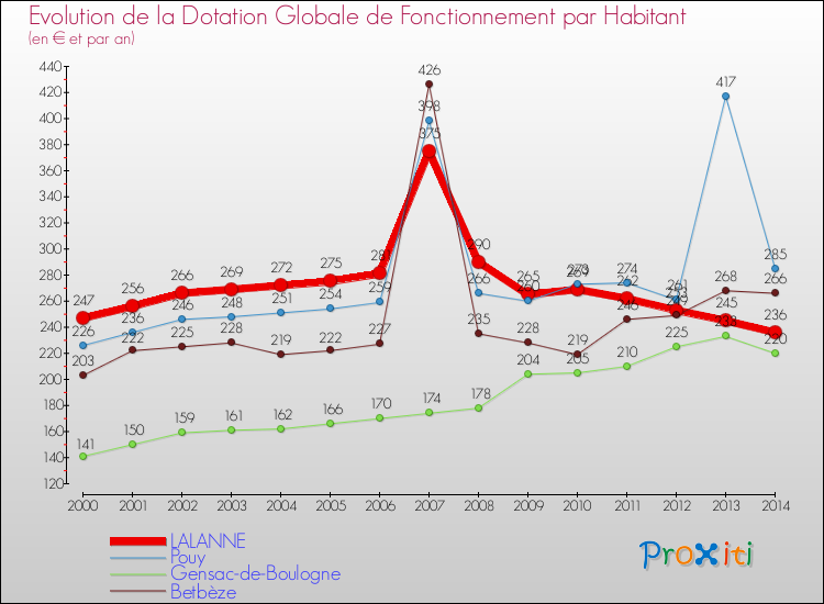 Evolution et montant de la dotation globale de fonctionnement par Habitant pour LALANNE et les communes proches de 2000 à 2014. Comparaison des dotations globales de fonctionnement par habitant pour LALANNE et les communes voisines de 2000 à 2014.