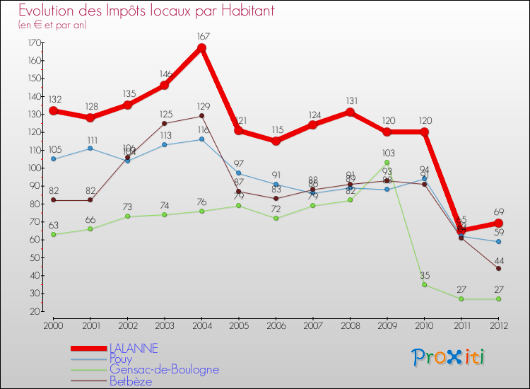 Evolution et montant des impôts locaux par Habitant pour LALANNE et les communes proches Comparaison des impôts locaux par habitant pour LALANNE et les communes voisines