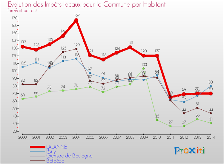 Evolution et montant des impôts locaux par Habitant pour LALANNE et les communes proches de 2000 à 2014 Comparaison des impôts locaux par habitant pour LALANNE et les communes voisines de 2000 à 2014