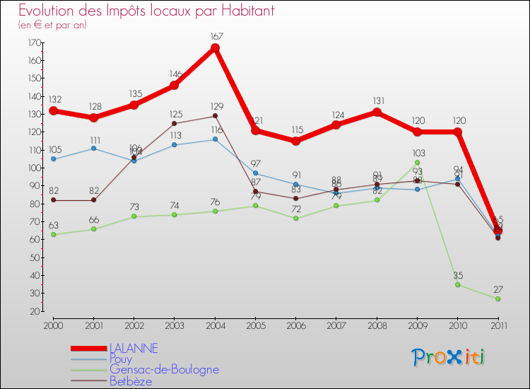 Evolution et montant des impôts locaux par Habitant pour LALANNE et les communes proches Comparaison des impôts locaux par habitant pour LALANNE et les communes voisines