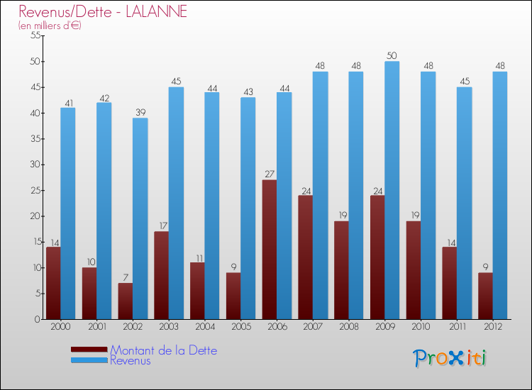 Evolution comparée de la dette et des revenus pour la commune de LALANNE de 2000 à 2012 Comparaison de la dette et des revenus pour LALANNE de 2000 à 2012