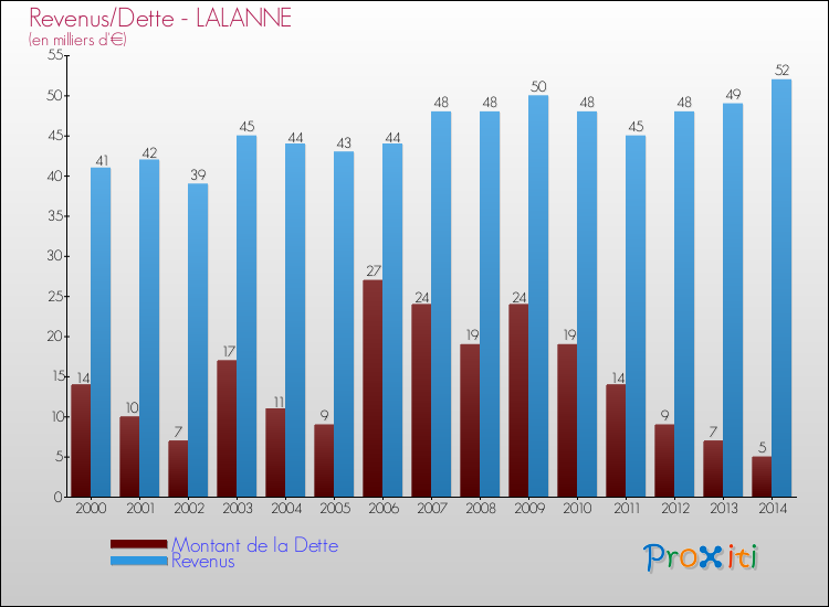 Evolution comparée de la dette et des revenus pour la commune de LALANNE de 2000 à 2014 Comparaison de la dette et des revenus pour LALANNE de 2000 à 2014
